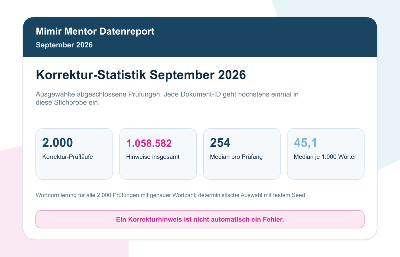 Korrektur-Statistik September 2026: 2.000 Prüfungen im Vergleich: Die Stichprobe umfasst 1.058.582 Korrekturhinweise. Der Median liegt bei 254 Hinweisen pro Prüfung. Umformulierungen sind eine Sammelkategorie und können auch Rechtschreibung und Grammatik betreffen.