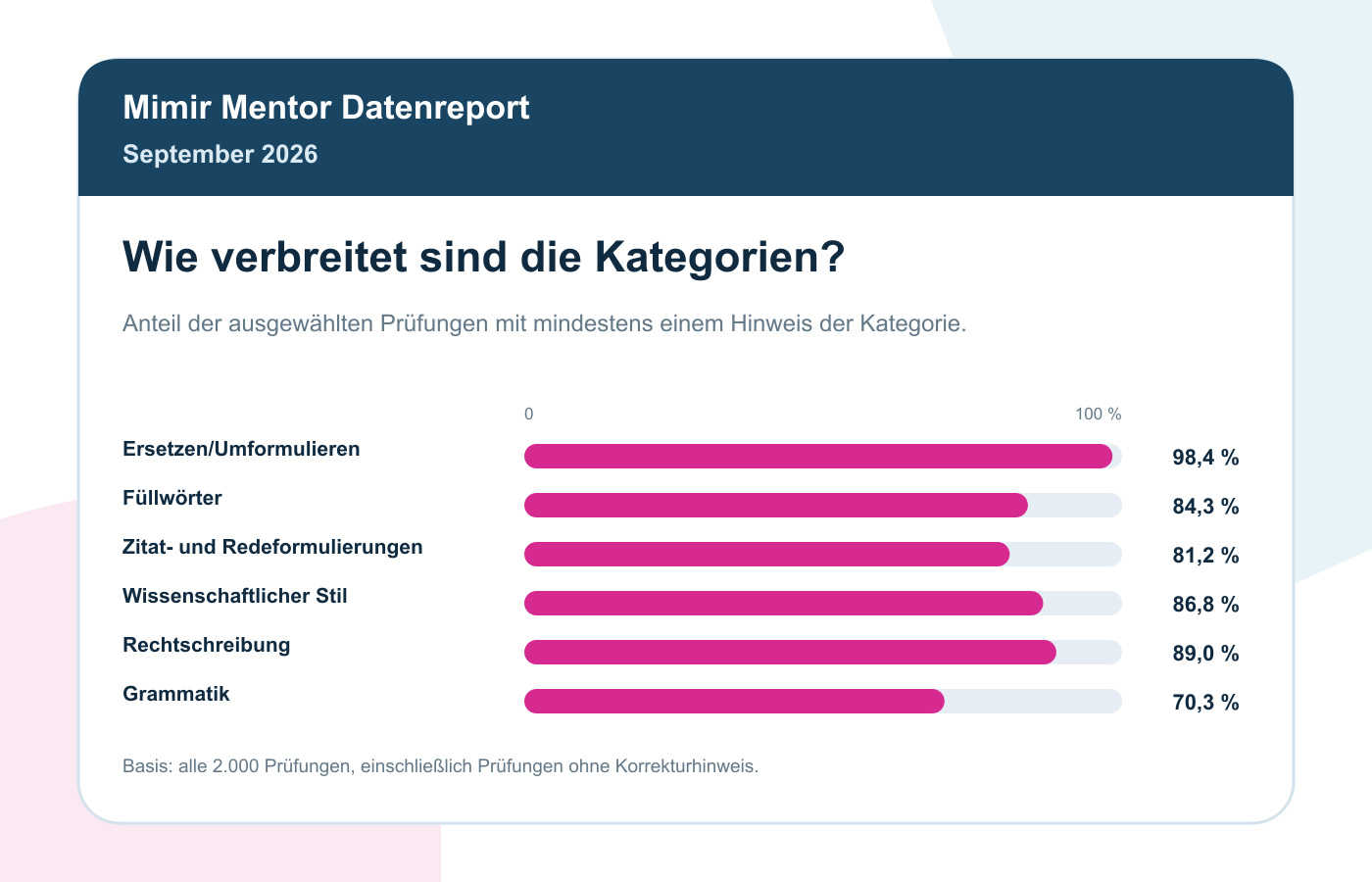 Verbreitung ausgewählter Korrekturkategorien in 2.000 Prüfungen, September 2026