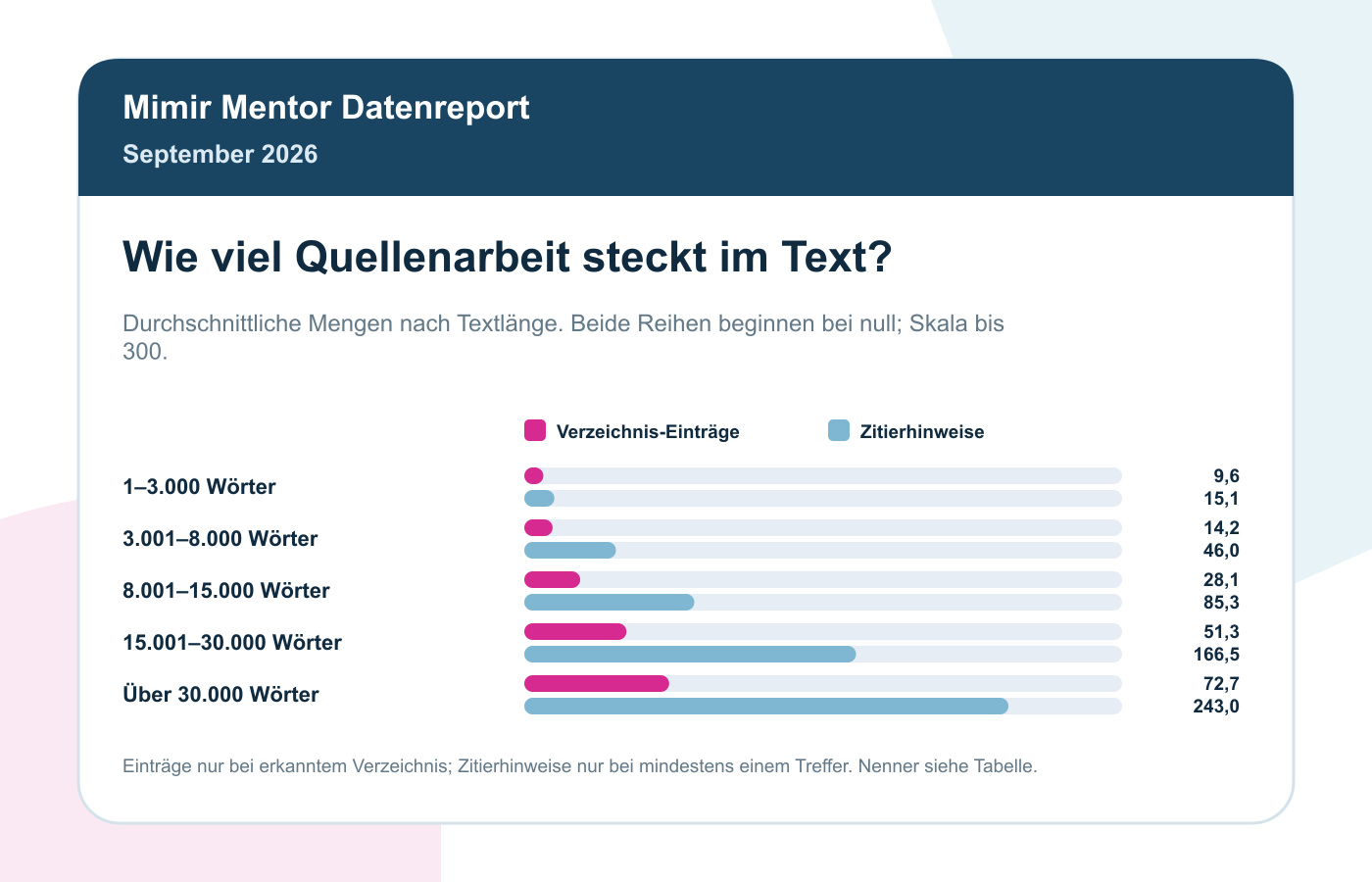 Durchschnittliche Verzeichnis-Einträge und Zitierhinweise nach Textlänge, September 2026