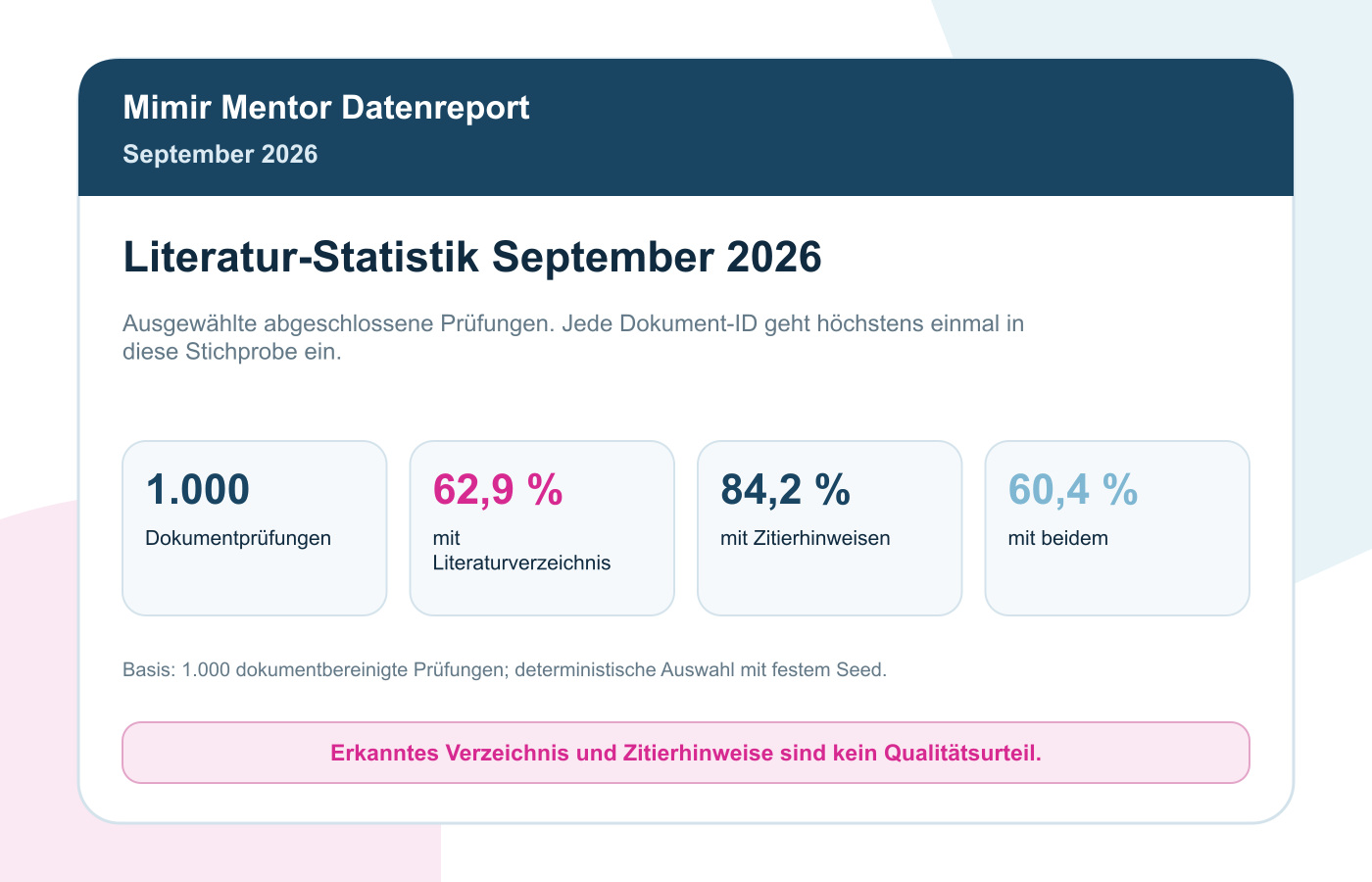 Literatur-Statistik September 2026: Quellen, Zitierstile und Quellenalter: 62,9 % der Prüfungen hatten ein erkanntes Literaturverzeichnis, 84,2 % Zitierhinweise und 60,4 % beides. Das gleichzeitige Erkennen sagt noch nichts darüber, ob die Quellen zusammenpassen.