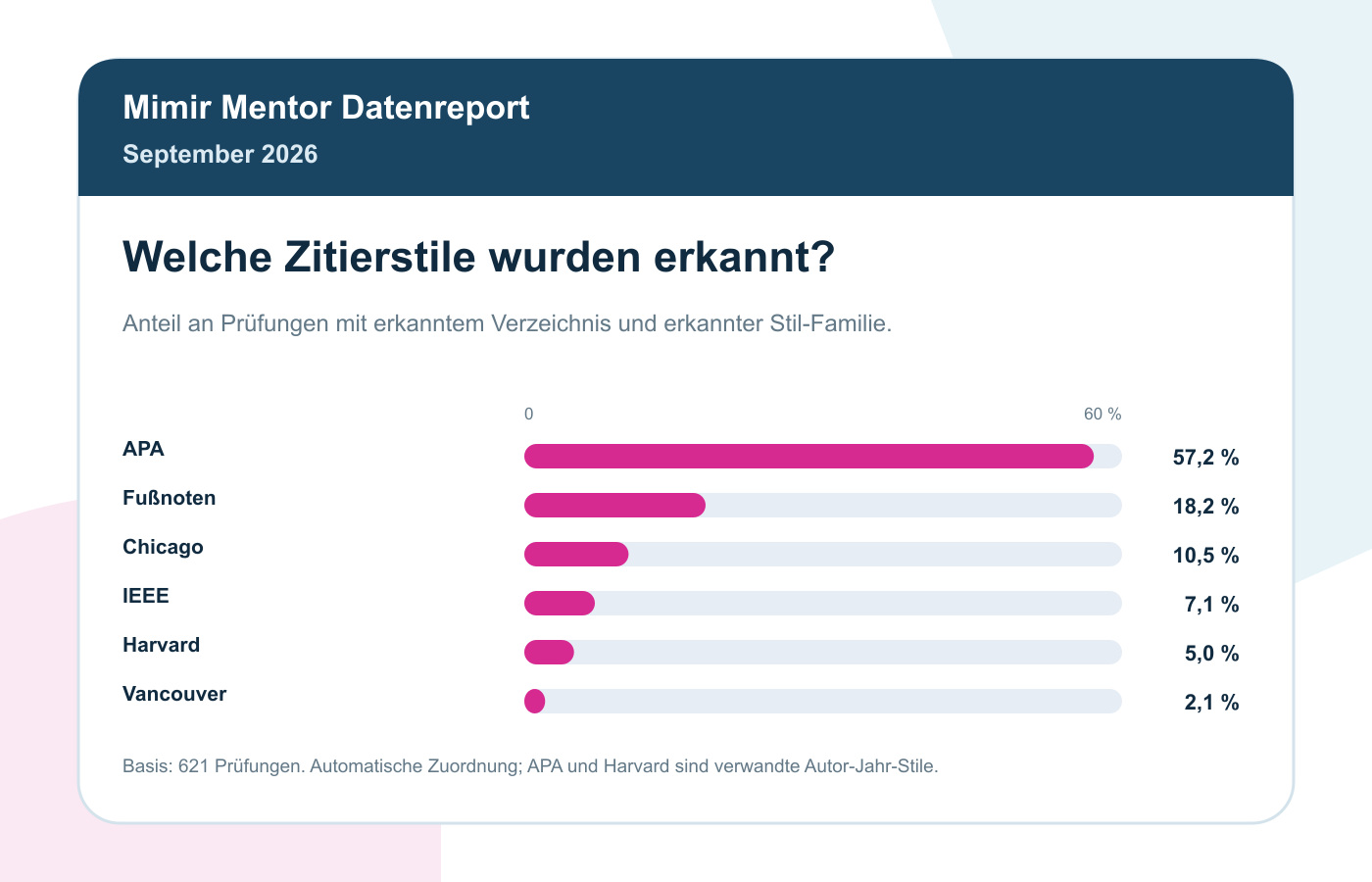 Erkannte Zitierstil-Familien September 2026: APA 57,2 %, Fußnoten 18,2 %